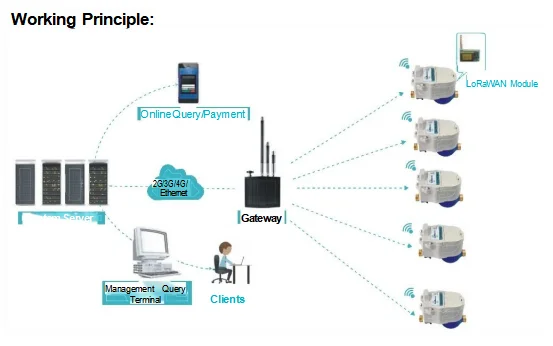 Lorawan Water Meter